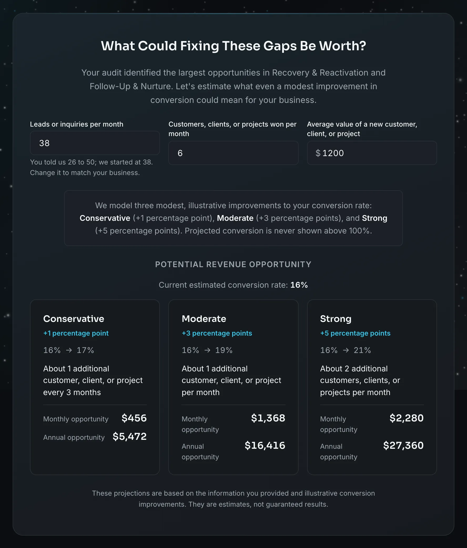 Example Revenue Opportunity Calculator: conservative, moderate, and strong scenarios based on demo inputs of 38 leads, 6 customers won, and 1,200 dollars average value.